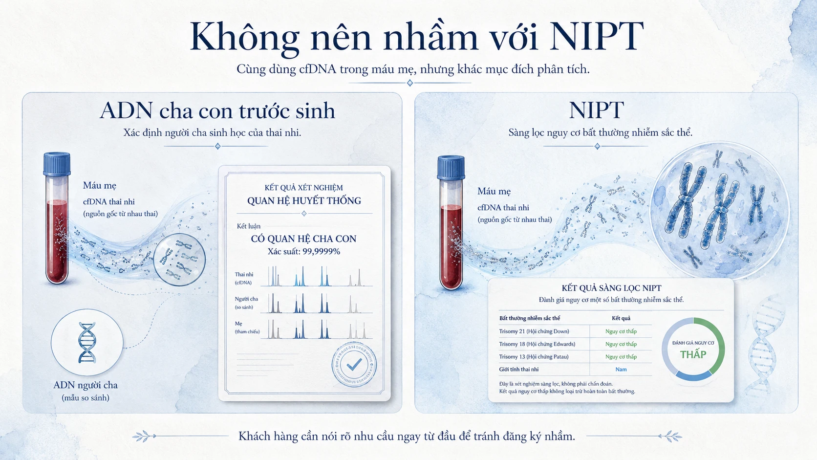 Phân biệt xét nghiệm ADN cha con trước sinh và sàng lọc di truyền