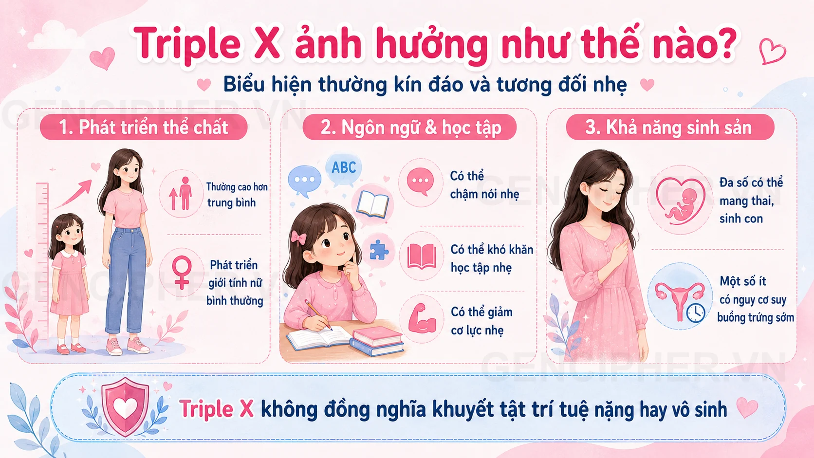 Minh họa 2. Dấu hiệu và ảnh hưởng của hội chứng Triple X