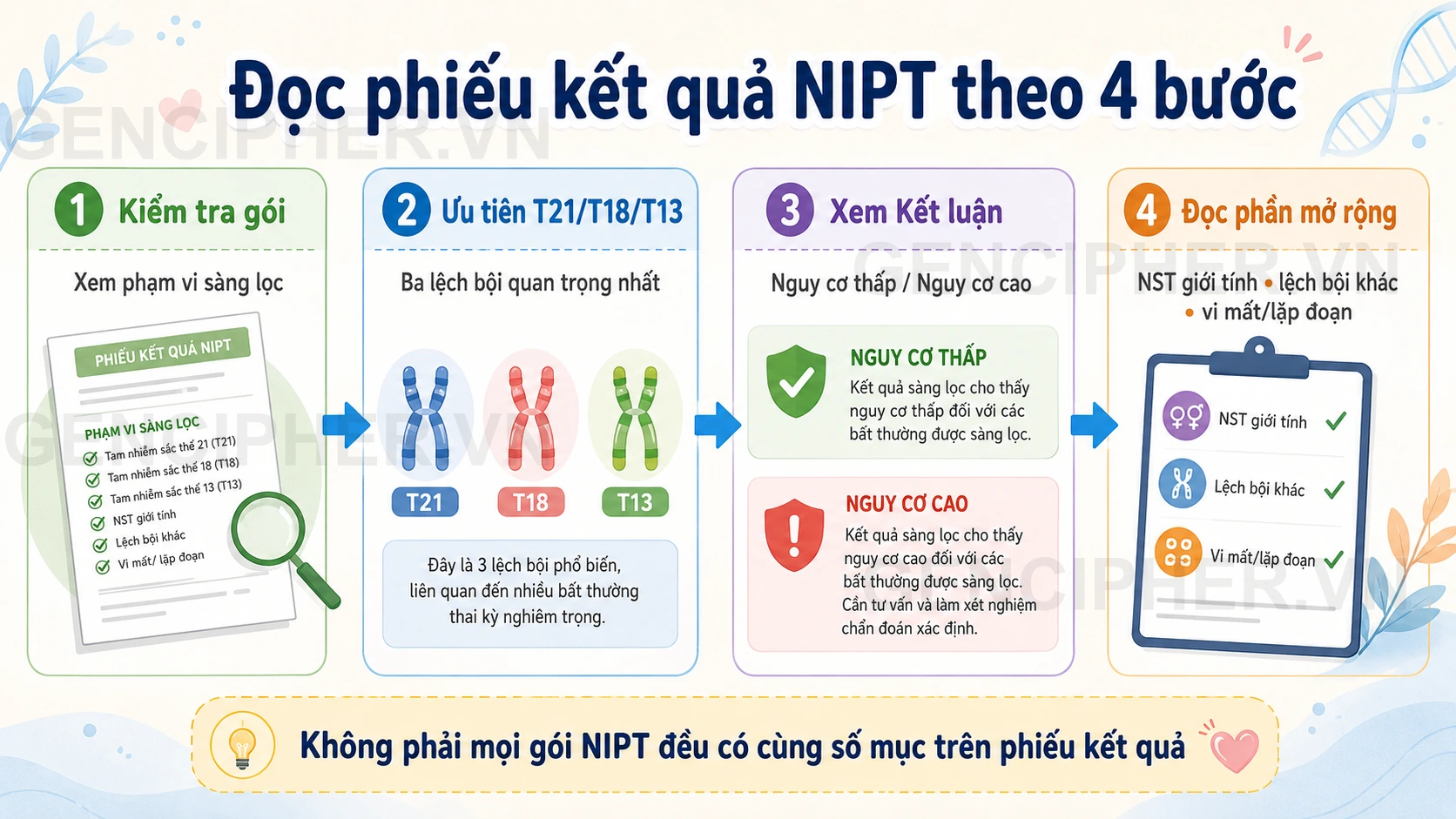 Minh họa 1. Kiểm tra gói NIPT bạn đã thực hiện